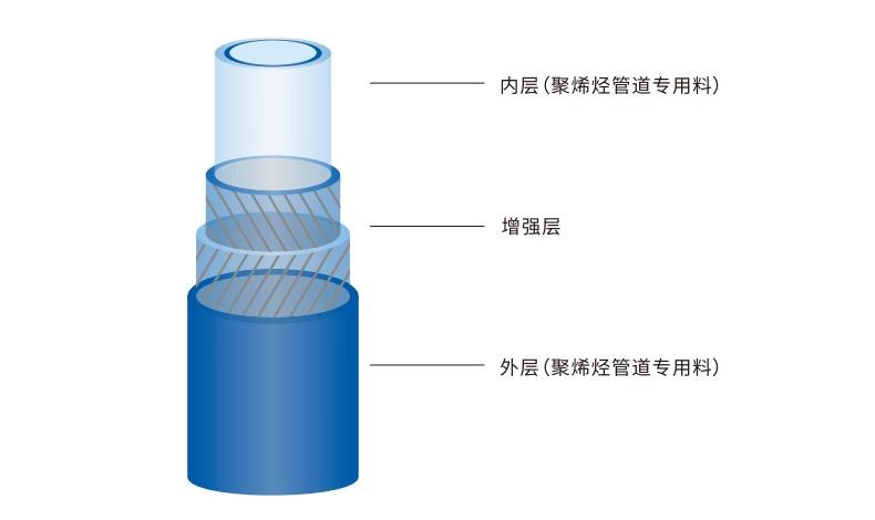 GRTP 多重缠绕增强复合压力管